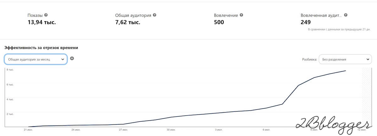 успешный блог статистика pinterest