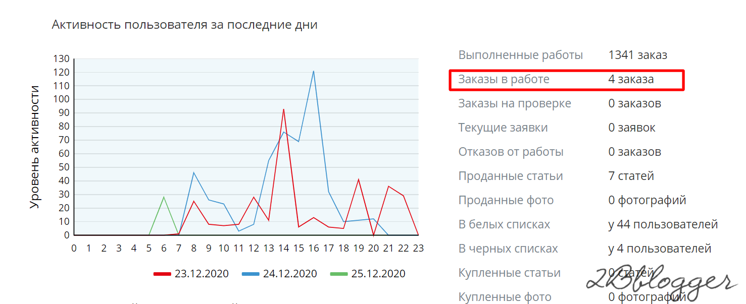 Как заработать на написании текстов в интернете