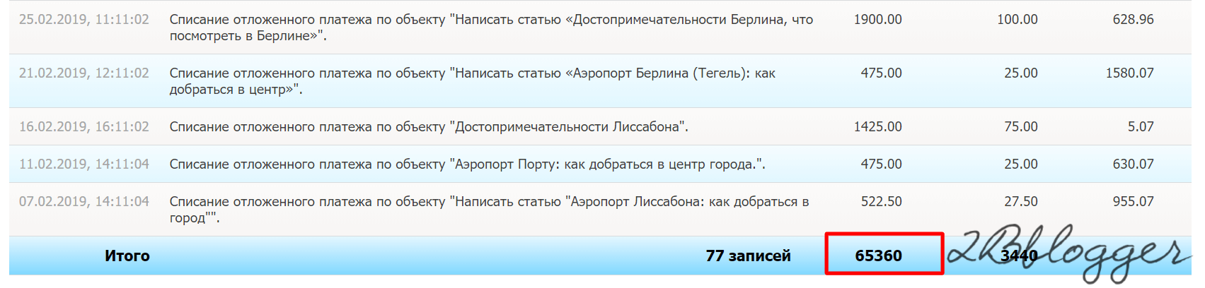 Как заработать на копирайтинге новичку